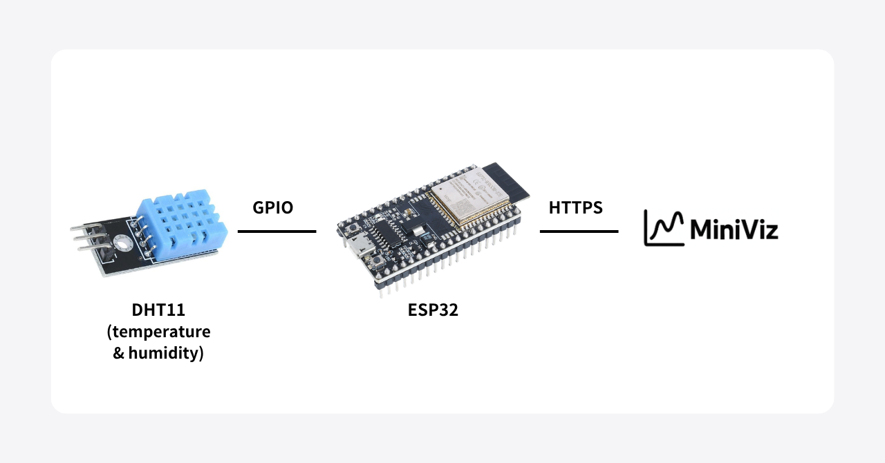 ESP32 × DHT11