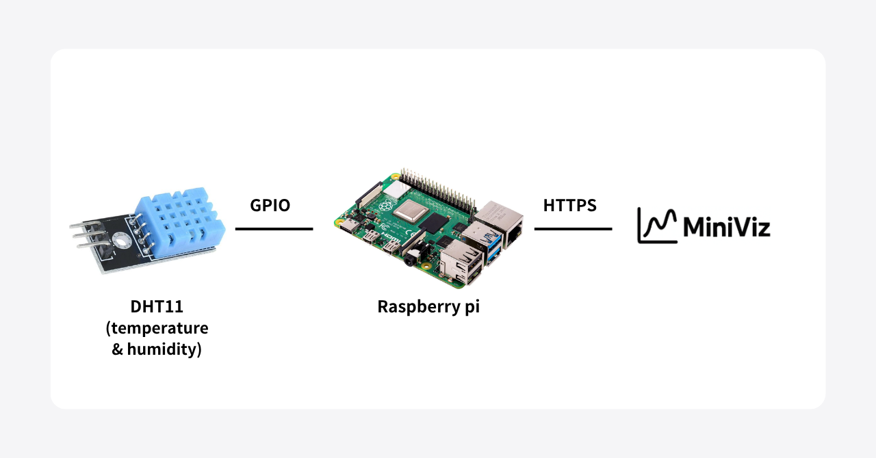 Raspberry Pi × DHT11