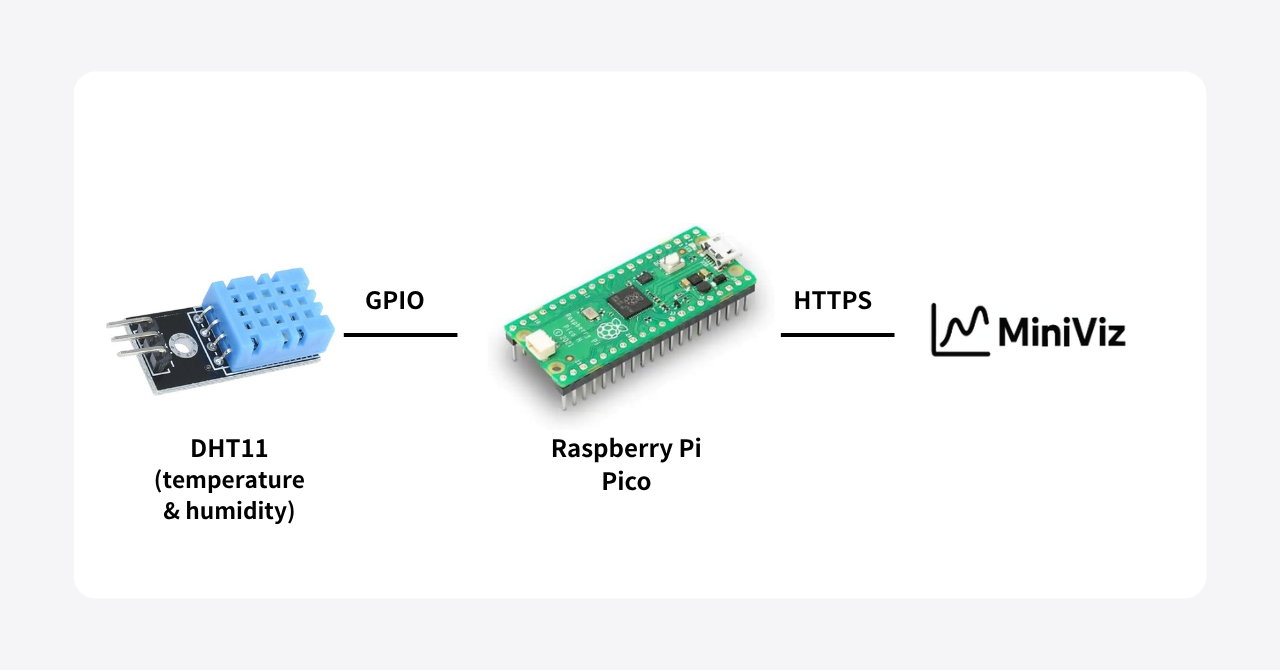Raspberry Pi Pico W × DHT11