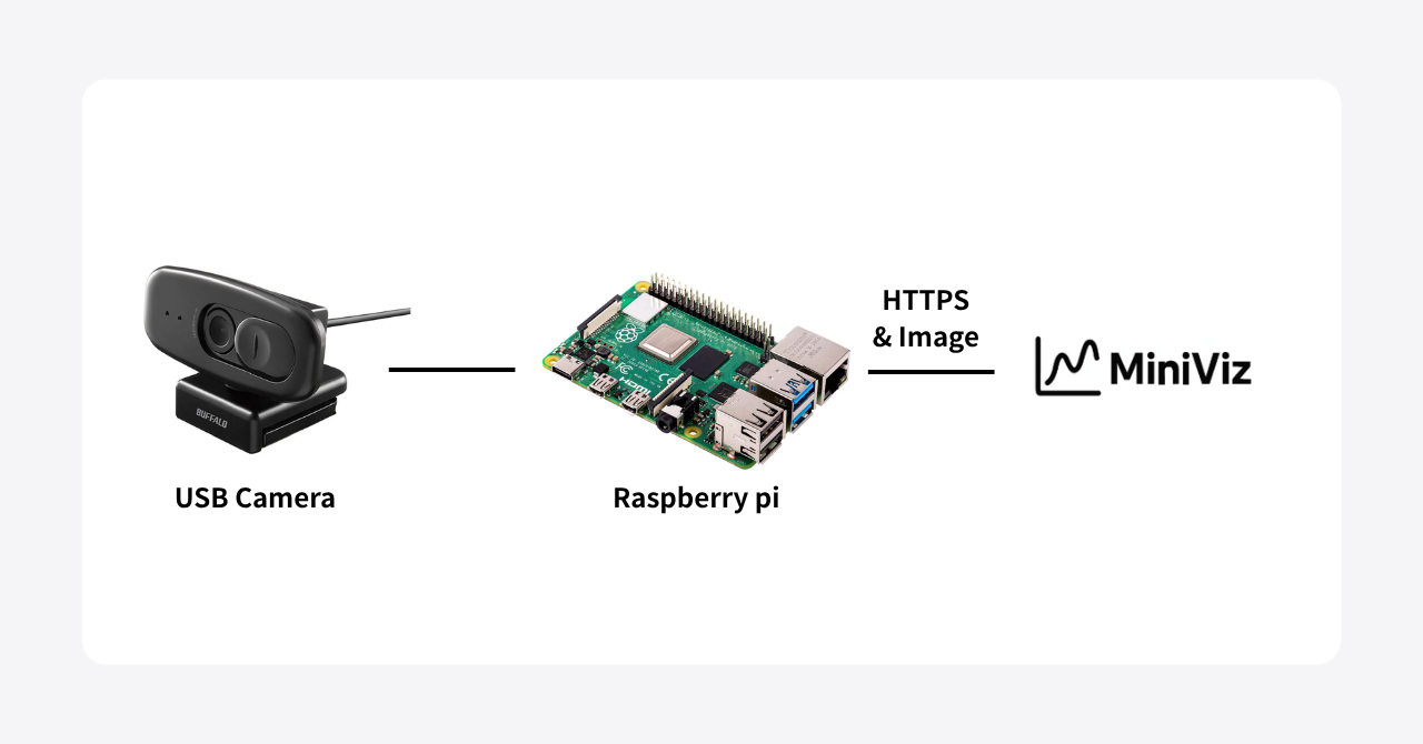 Raspberry Pi × USB camera