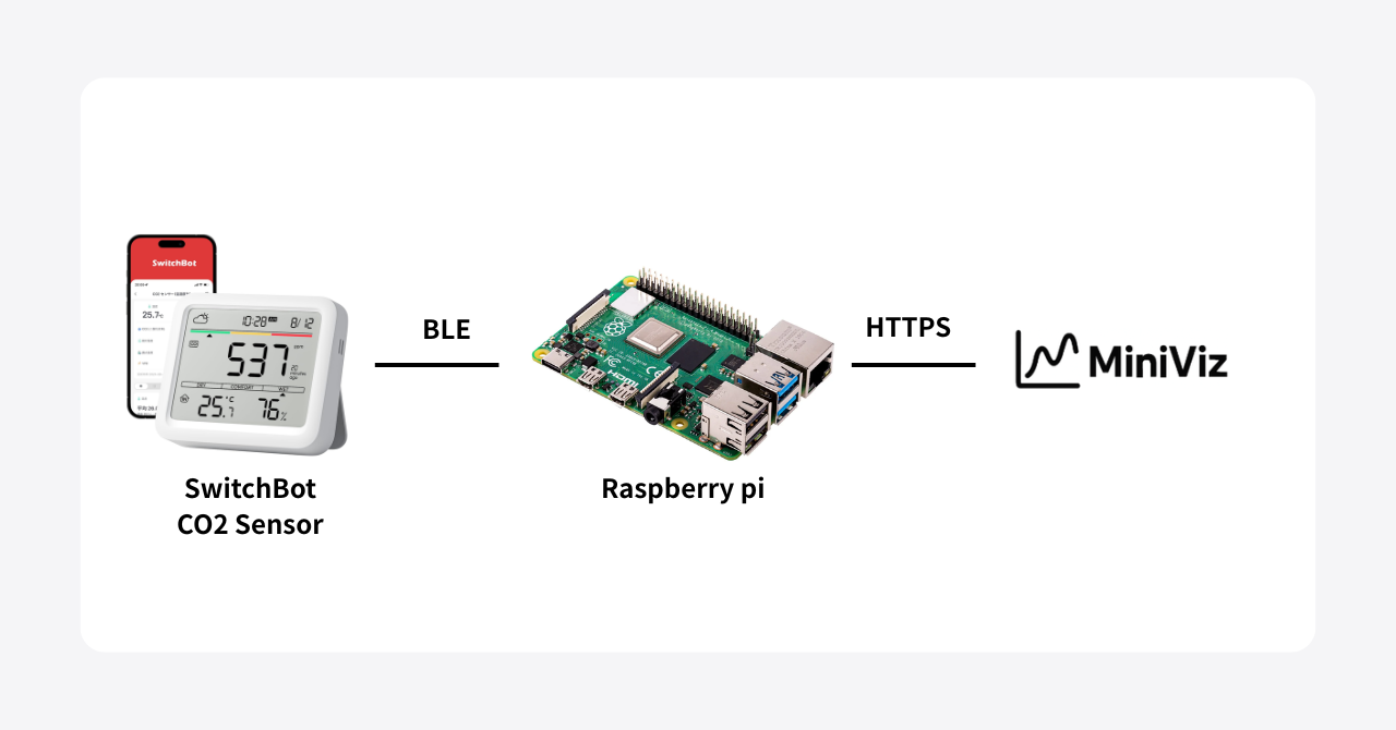 SwitchBot CO2 sensor